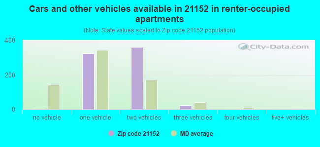 Cars and other vehicles available in 21152 in renter-occupied apartments