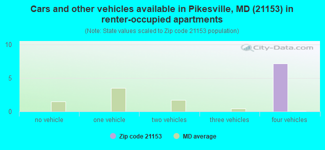 Cars and other vehicles available in Pikesville, MD (21153) in renter-occupied apartments
