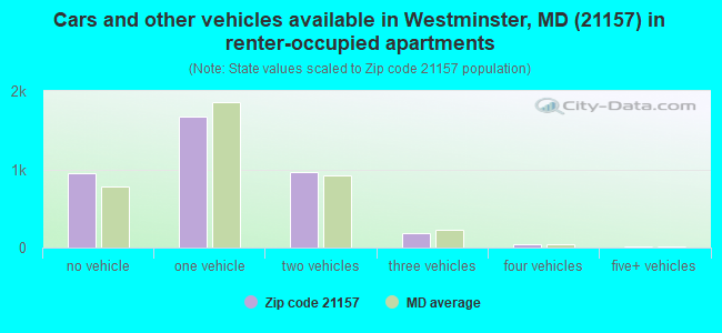 Cars and other vehicles available in Westminster, MD (21157) in renter-occupied apartments