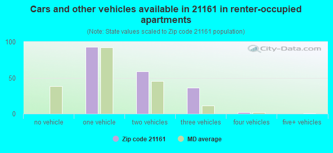 Cars and other vehicles available in 21161 in renter-occupied apartments
