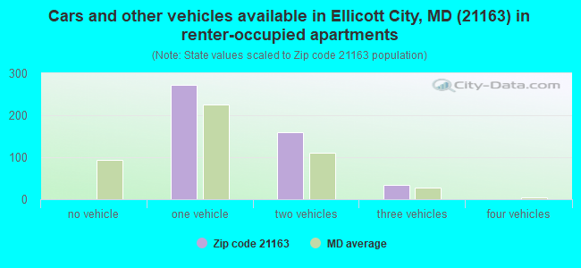 Cars and other vehicles available in Ellicott City, MD (21163) in renter-occupied apartments