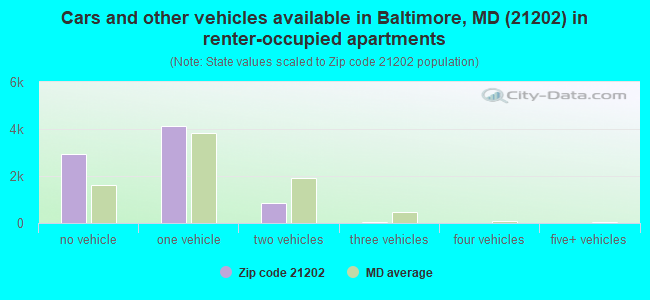 Cars and other vehicles available in Baltimore, MD (21202) in renter-occupied apartments