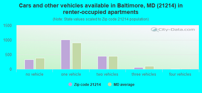 Cars and other vehicles available in Baltimore, MD (21214) in renter-occupied apartments