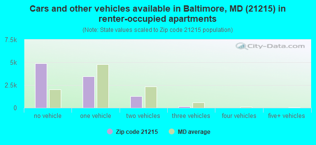 Cars and other vehicles available in Baltimore, MD (21215) in renter-occupied apartments