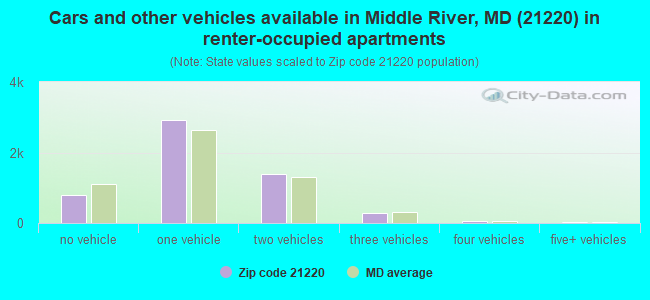 Cars and other vehicles available in Middle River, MD (21220) in renter-occupied apartments
