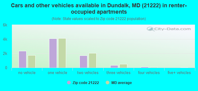 Cars and other vehicles available in Dundalk, MD (21222) in renter-occupied apartments