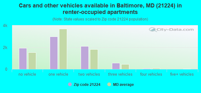 Cars and other vehicles available in Baltimore, MD (21224) in renter-occupied apartments