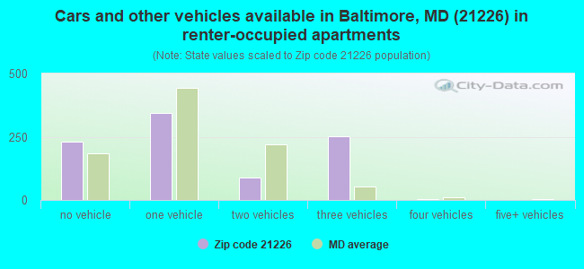 Cars and other vehicles available in Baltimore, MD (21226) in renter-occupied apartments