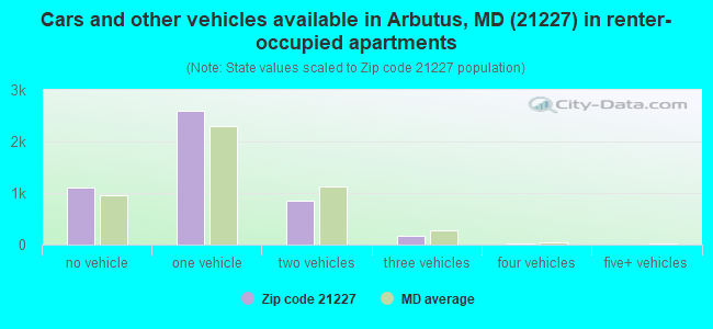 Cars and other vehicles available in Arbutus, MD (21227) in renter-occupied apartments