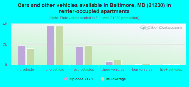 Cars and other vehicles available in Baltimore, MD (21230) in renter-occupied apartments