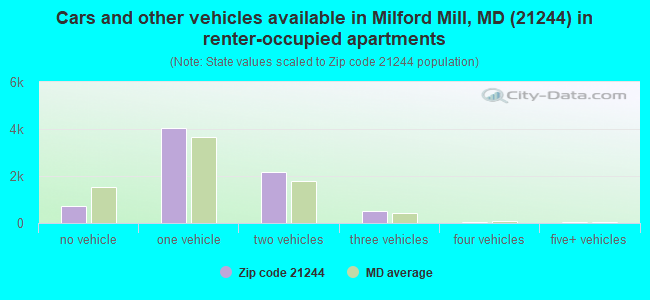 Cars and other vehicles available in Milford Mill, MD (21244) in renter-occupied apartments