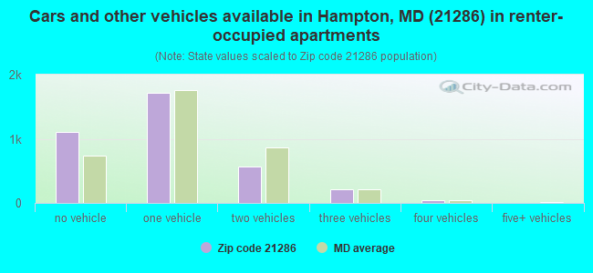 Cars and other vehicles available in Hampton, MD (21286) in renter-occupied apartments