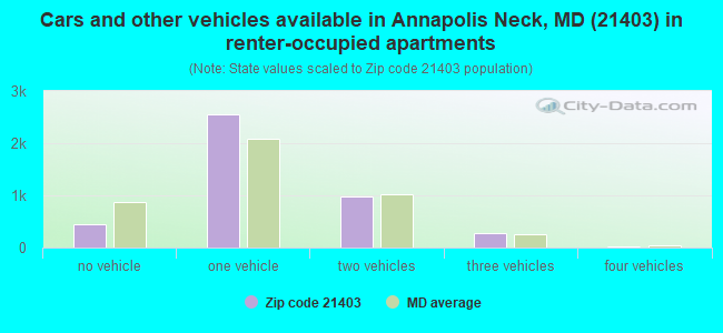 Cars and other vehicles available in Annapolis Neck, MD (21403) in renter-occupied apartments