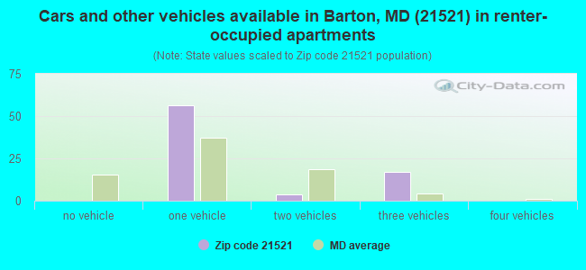 Cars and other vehicles available in Barton, MD (21521) in renter-occupied apartments