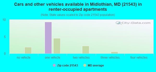 Cars and other vehicles available in Midlothian, MD (21543) in renter-occupied apartments