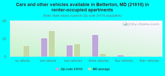 Cars and other vehicles available in Betterton, MD (21610) in renter-occupied apartments