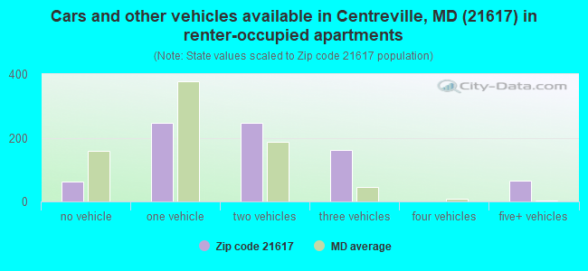Cars and other vehicles available in Centreville, MD (21617) in renter-occupied apartments