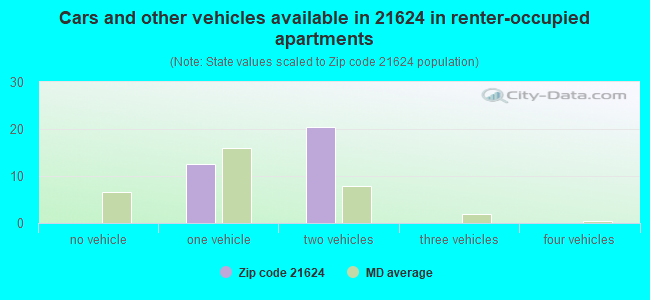 Cars and other vehicles available in 21624 in renter-occupied apartments