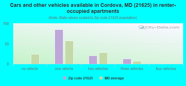 Cars and other vehicles available in Cordova, MD (21625) in renter-occupied apartments