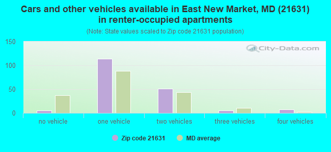 Cars and other vehicles available in East New Market, MD (21631) in renter-occupied apartments