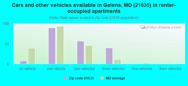 Cars and other vehicles available in Galena, MD (21635) in renter-occupied apartments