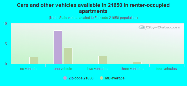 Cars and other vehicles available in 21650 in renter-occupied apartments