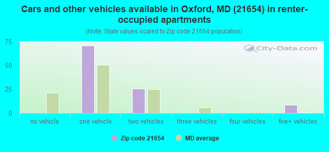 Cars and other vehicles available in Oxford, MD (21654) in renter-occupied apartments