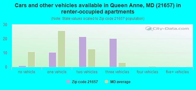 Cars and other vehicles available in Queen Anne, MD (21657) in renter-occupied apartments