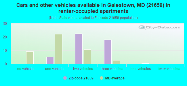 Cars and other vehicles available in Galestown, MD (21659) in renter-occupied apartments