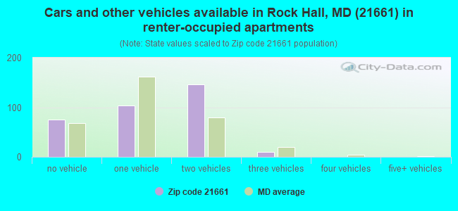 Cars and other vehicles available in Rock Hall, MD (21661) in renter-occupied apartments