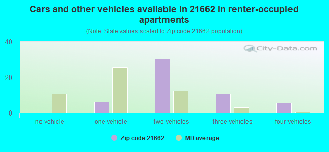 Cars and other vehicles available in 21662 in renter-occupied apartments