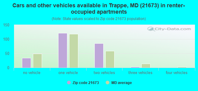 Cars and other vehicles available in Trappe, MD (21673) in renter-occupied apartments