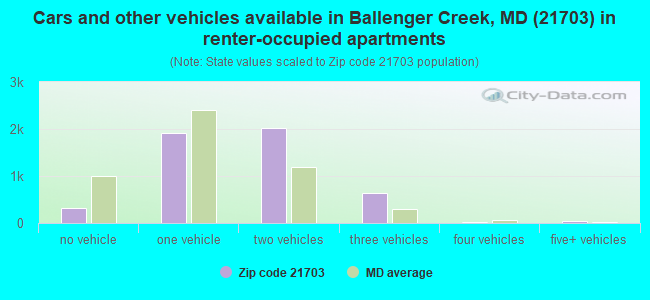 Cars and other vehicles available in Ballenger Creek, MD (21703) in renter-occupied apartments