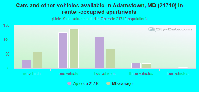 Cars and other vehicles available in Adamstown, MD (21710) in renter-occupied apartments