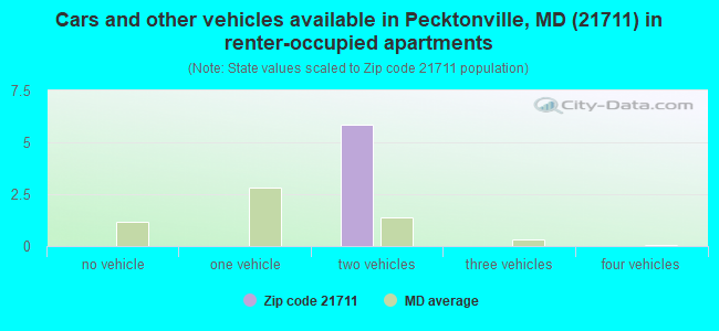 Cars and other vehicles available in Pecktonville, MD (21711) in renter-occupied apartments