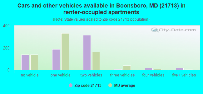 Cars and other vehicles available in Boonsboro, MD (21713) in renter-occupied apartments