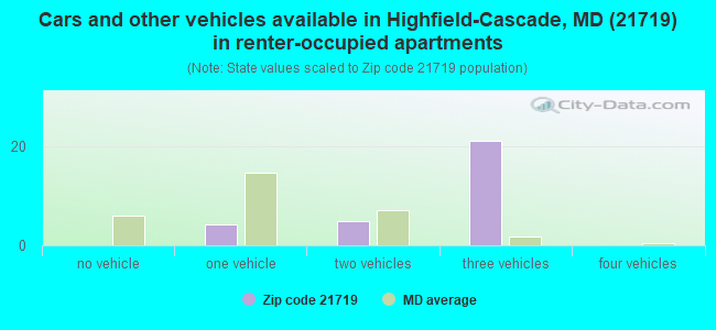 Cars and other vehicles available in Highfield-Cascade, MD (21719) in renter-occupied apartments