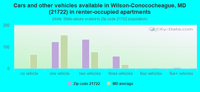 Cars and other vehicles available in Wilson-Conococheague, MD (21722) in renter-occupied apartments