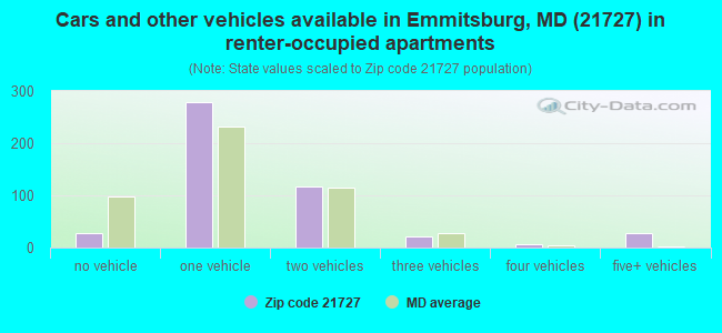 Cars and other vehicles available in Emmitsburg, MD (21727) in renter-occupied apartments