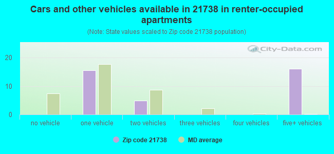 Cars and other vehicles available in 21738 in renter-occupied apartments