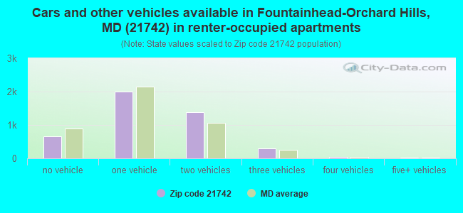 Cars and other vehicles available in Fountainhead-Orchard Hills, MD (21742) in renter-occupied apartments