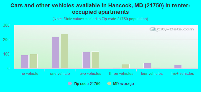 Cars and other vehicles available in Hancock, MD (21750) in renter-occupied apartments