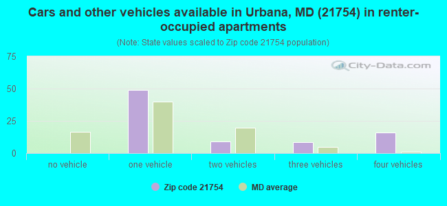 Cars and other vehicles available in Urbana, MD (21754) in renter-occupied apartments