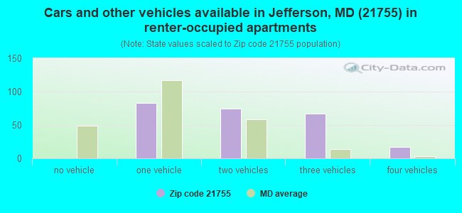Cars and other vehicles available in Jefferson, MD (21755) in renter-occupied apartments
