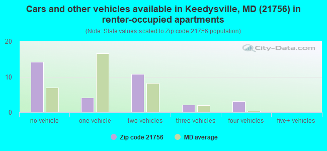 Cars and other vehicles available in Keedysville, MD (21756) in renter-occupied apartments