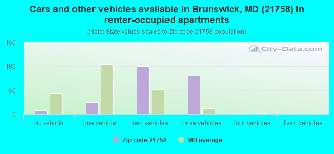 Cars and other vehicles available in Brunswick, MD (21758) in renter-occupied apartments