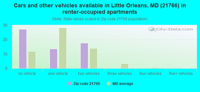 Cars and other vehicles available in Little Orleans, MD (21766) in renter-occupied apartments