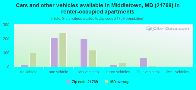 Cars and other vehicles available in Middletown, MD (21769) in renter-occupied apartments