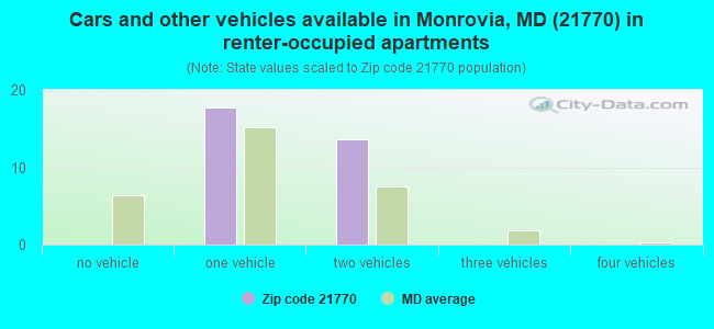 Cars and other vehicles available in Monrovia, MD (21770) in renter-occupied apartments