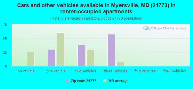 Cars and other vehicles available in Myersville, MD (21773) in renter-occupied apartments